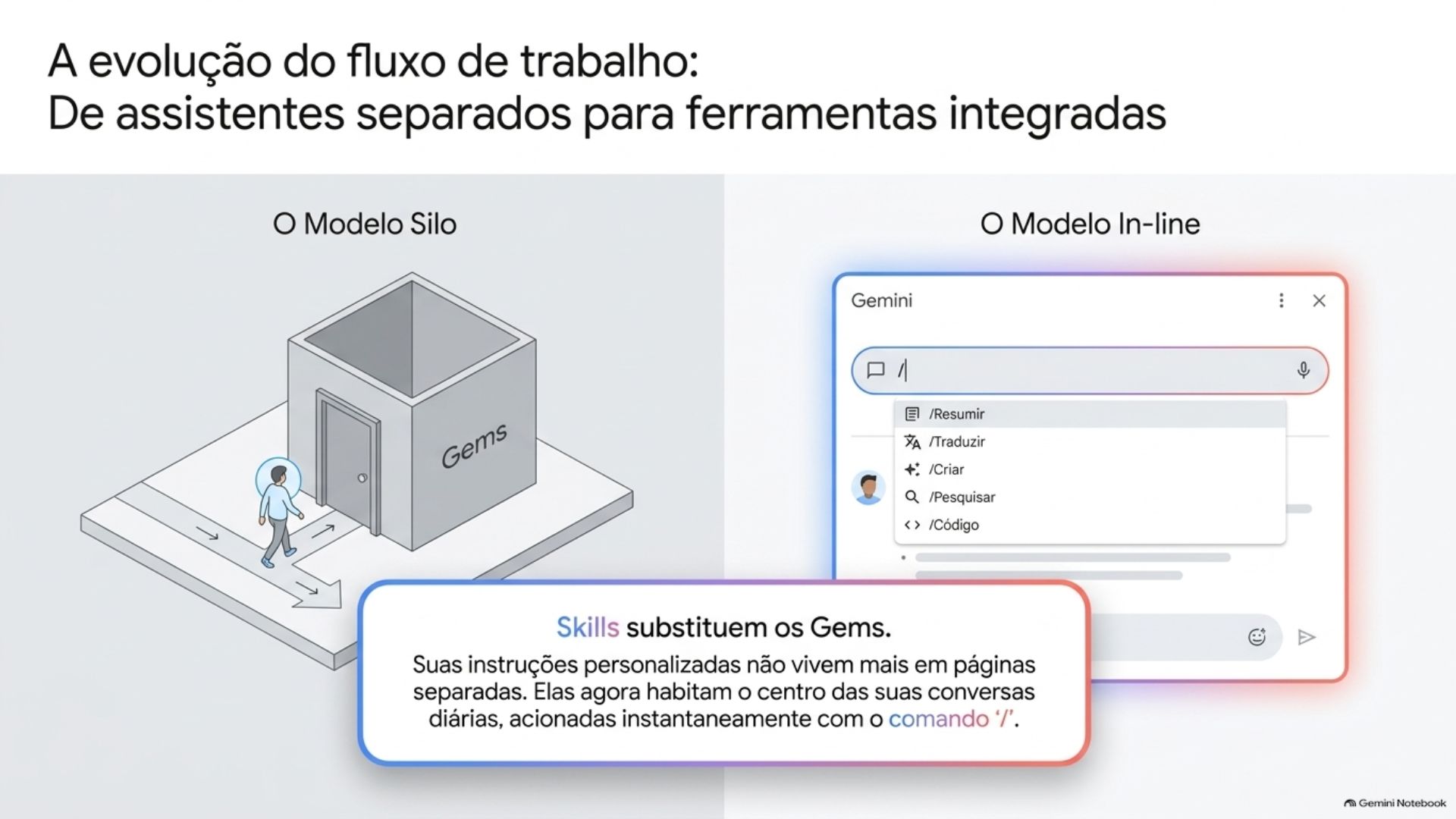 infografico Gems para Habilidades (Skills) no Google Gemini